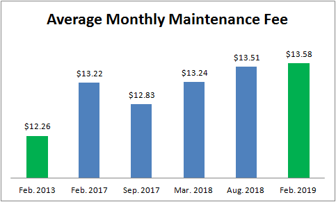 Average Monthly Maintenance Fee